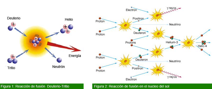 Qu Es La Fusi n Nuclear Energ as Como Bienes Comunes