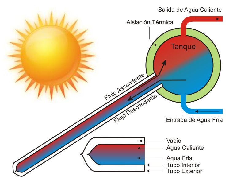 Esquema de Funcionamiento del Calefón Solar por Tubos de Vacío (Foto 3)